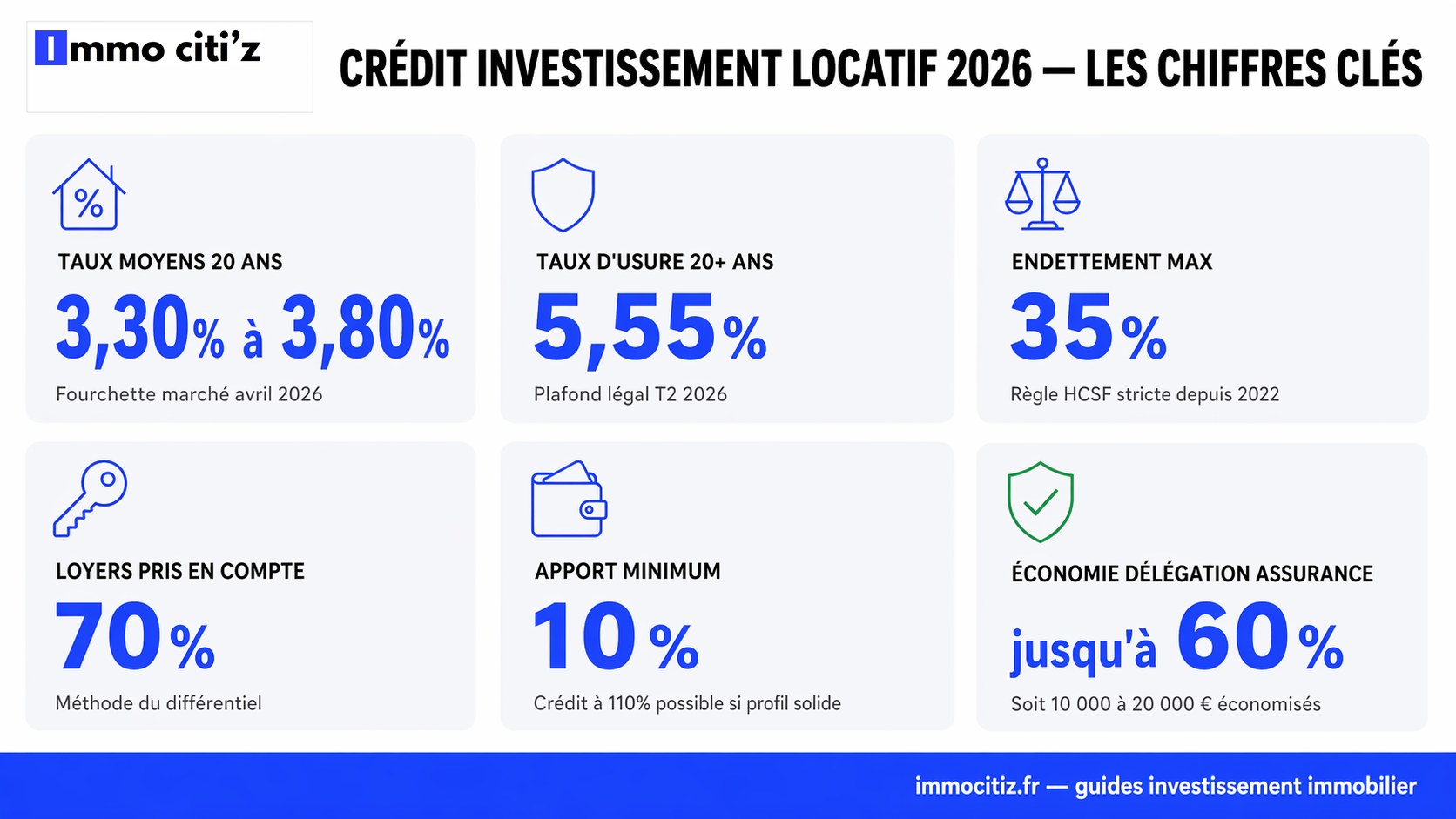 Infographie chiffres cles credit investissement locatif 2026 : taux 3,30-3,80%, taux usure 5,55%, HCSF 35%, loyers 70%, apport 10%, economie assurance 60%