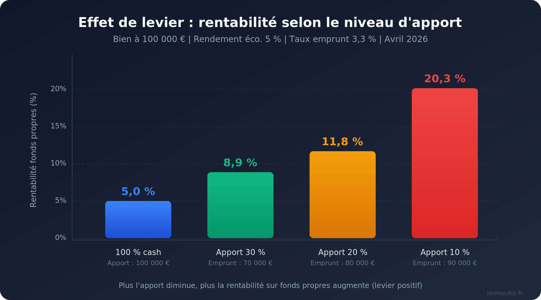 Infographie effet de levier immobilier : rentabilité selon le niveau d'apport