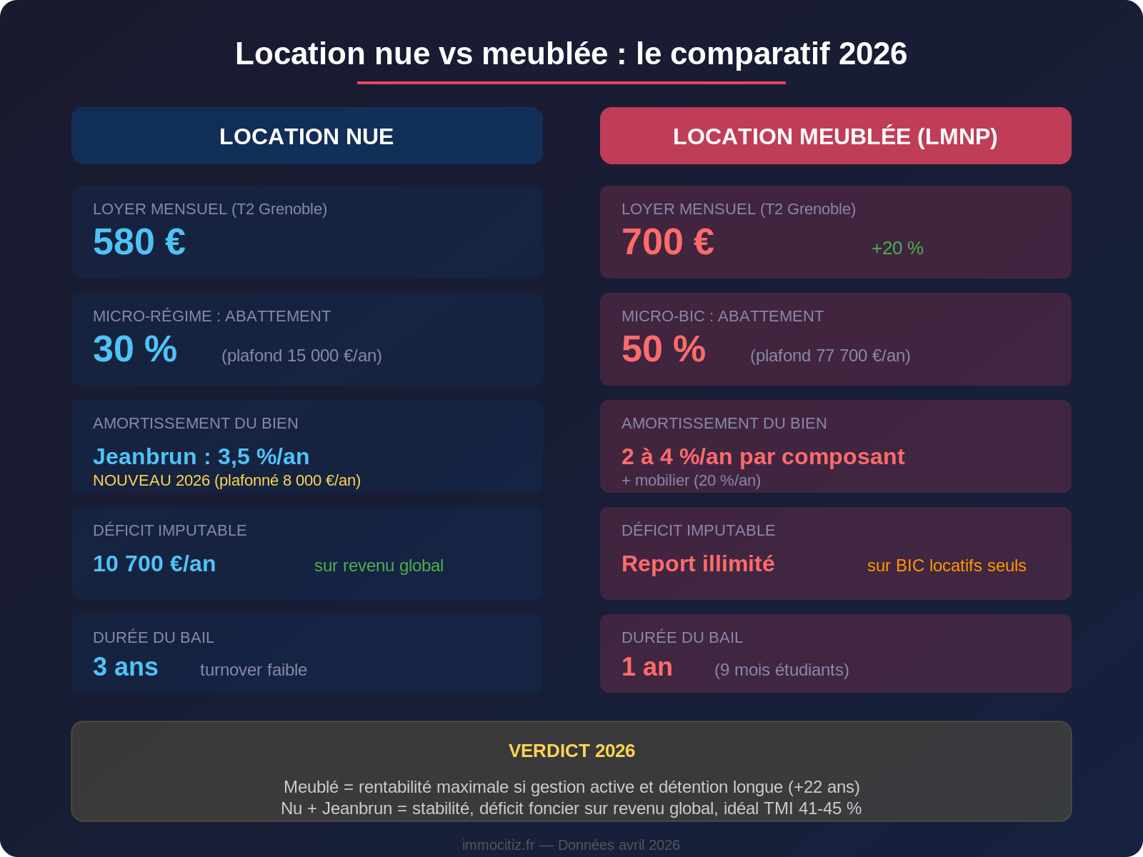 Infographie comparatif location nue vs meublée 2026 — loyers, fiscalité, amortissement, dispositif Jeanbrun
