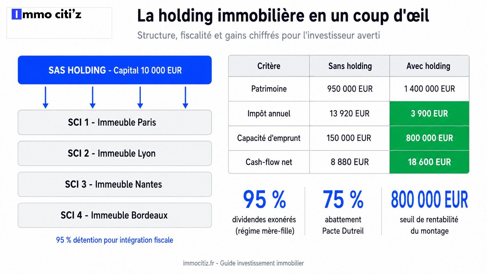 Infographie synthetique de la structure holding immobiliere : SAS mere + 4 SCI filiales, comparatif chiffre avant/apres et chiffres cles